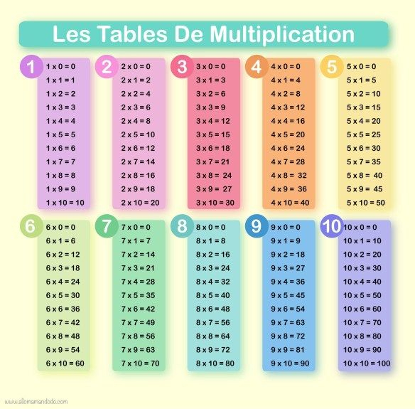 Apprendre Les Tables De Multiplication! (Printables pour Apprendre Table De Multiplication Facilement