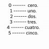 Apprendre L'Espagnol - Les Nombres, Compter De 0 À 10 encequiconcerne Apprendre A Conter