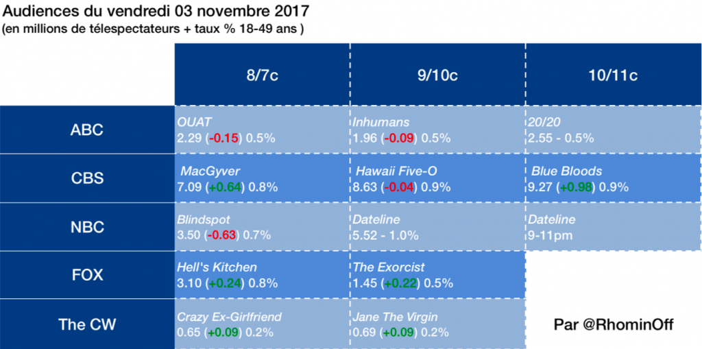 Audiences Du Vendredi 03 Novembre 2017 | Le Sérigraphe. concernant Programme Tv Vendredi 10 Novembre 2017