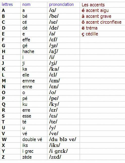 Comment Prononcer Les Lettres De L&amp;#039;Alphabet? # pour Comment Écrire Les Lettres De L Alphabet Français