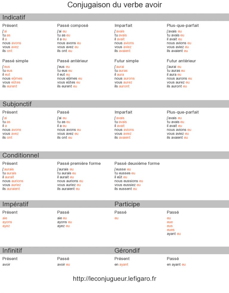 Conjugaison Du Verbe Avoir En Anglais Conjugaison Du Verbe Avoir En Image | Conjugaison encequiconcerne Tout