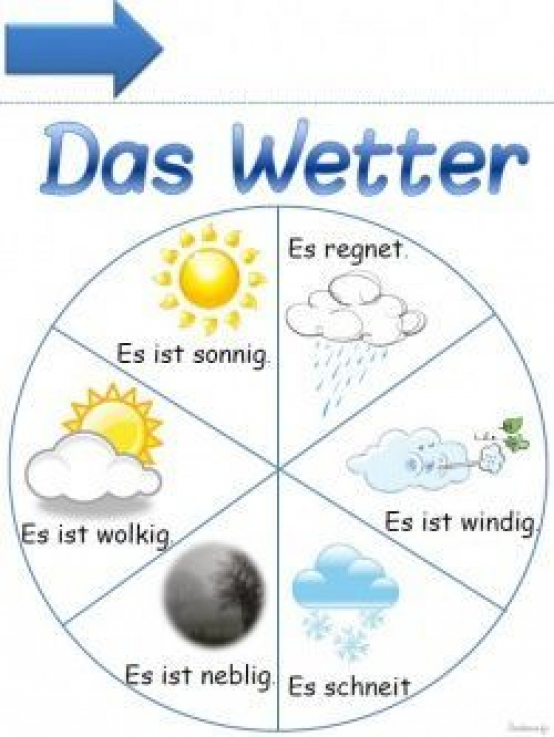 Das Wetter - Roue De La Météo #Languageresources #Language encequiconcerne Apprendre La Météo En Anglais