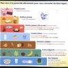 Ecole Élémentaire F. Dolto - L'Alimentation (3) Comment dedans Classer Les Aliments