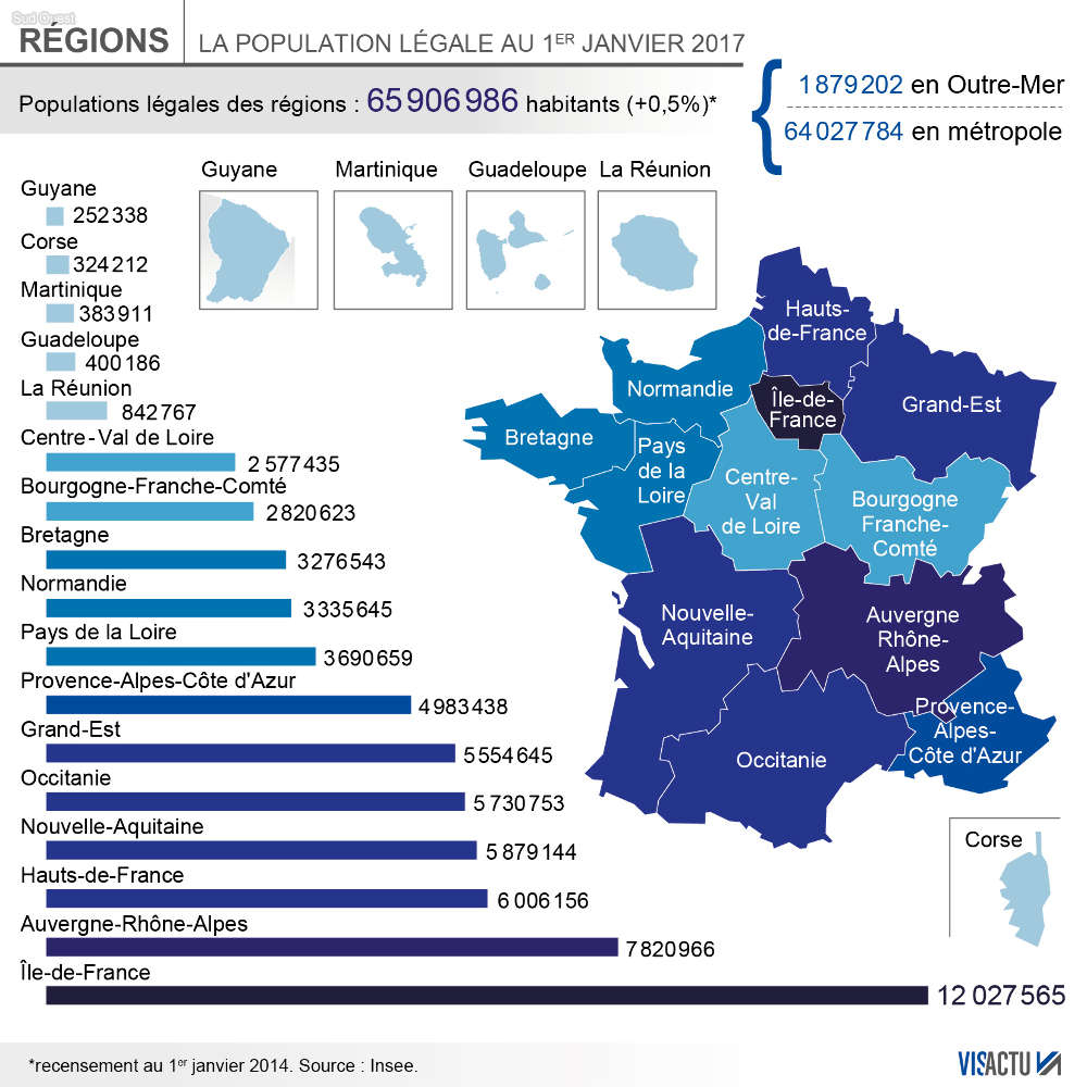 En 2014, La France Comptait 65,9 Millions D&amp;#039;Habitants destiné Nombre De Régions En France 2017