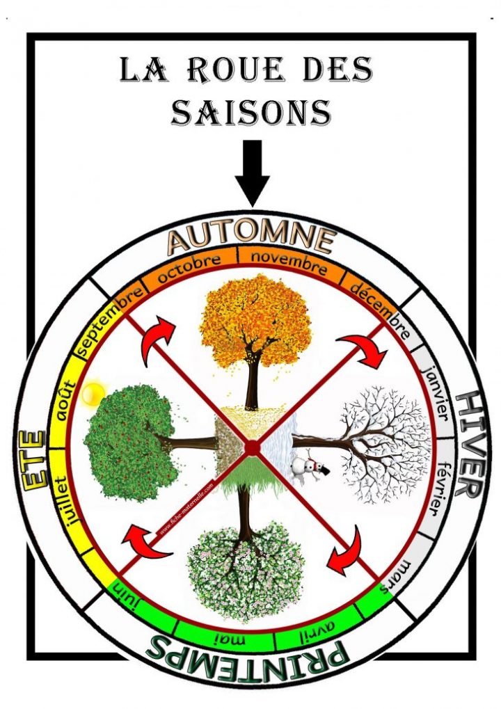 La Roue Des Saisons À Découper Et Colorier Saisons encequiconcerne