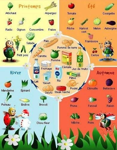 Légumes | Learn French, Teaching French, French Vocabulary pour Lexique Fruits Et Légumes