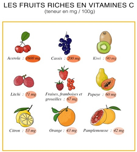 Tout Ce Qu'Il Faut Savoir Sur La Vitamine C Et Ses dedans Fruit Avec A