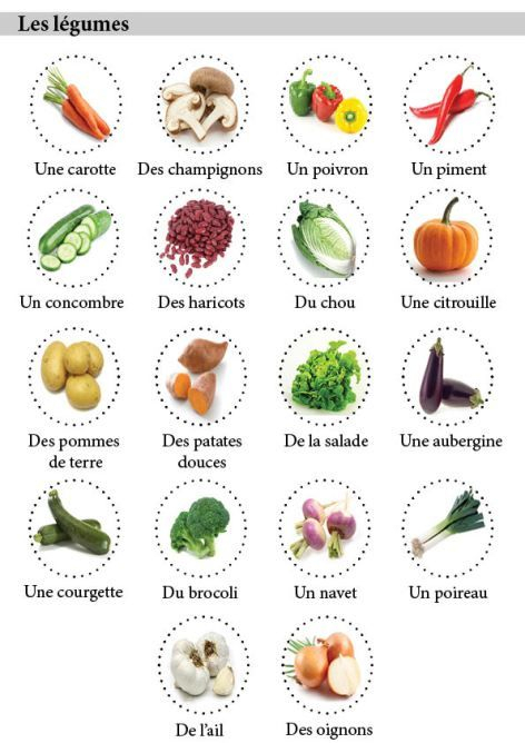 Vocabulaire / Nourriture | Frans Leren, Franse Posters serapportantà Lexique Fruits Et Légumes