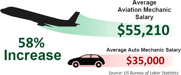 A Bigger And Better Career Is Waiting - Aviation Institue tout Aircraft Mechanic Salary