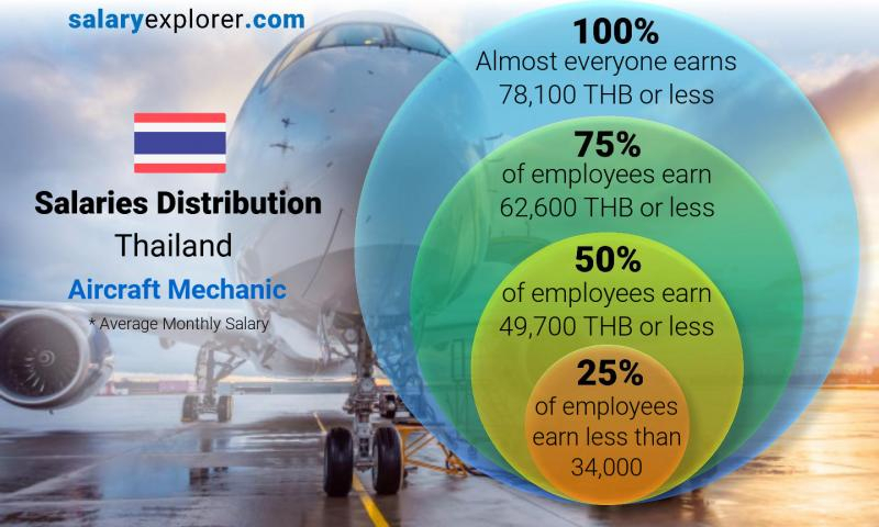 Aircraft Mechanic Average Salary In Thailand 2020 - The dedans Aircraft Mechanic Salary