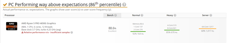 Amd&amp;#039;S Renoir Desktop Apus Hit Userbenchmark; Ryzen 7 Pro intérieur Gpu Userbenchmark