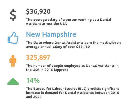 Average Dental Assistant Salary | How Much Do Dental concernant Dental Assistant Salary