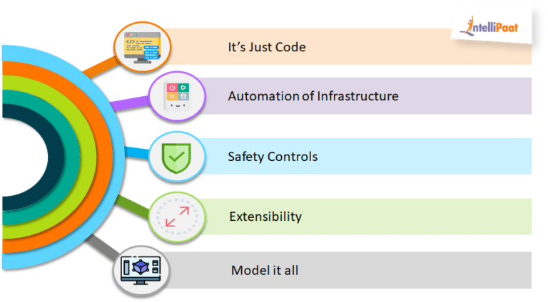 Aws Cloudformation Tutorial - Intellipaat Blog encequiconcerne Aws Cloudformation