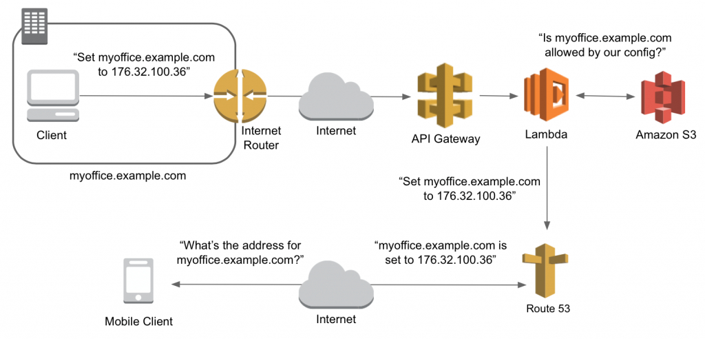 Building A Serverless Dynamic Dns System With Aws | Aws concernant What Is A Dynamic Ip