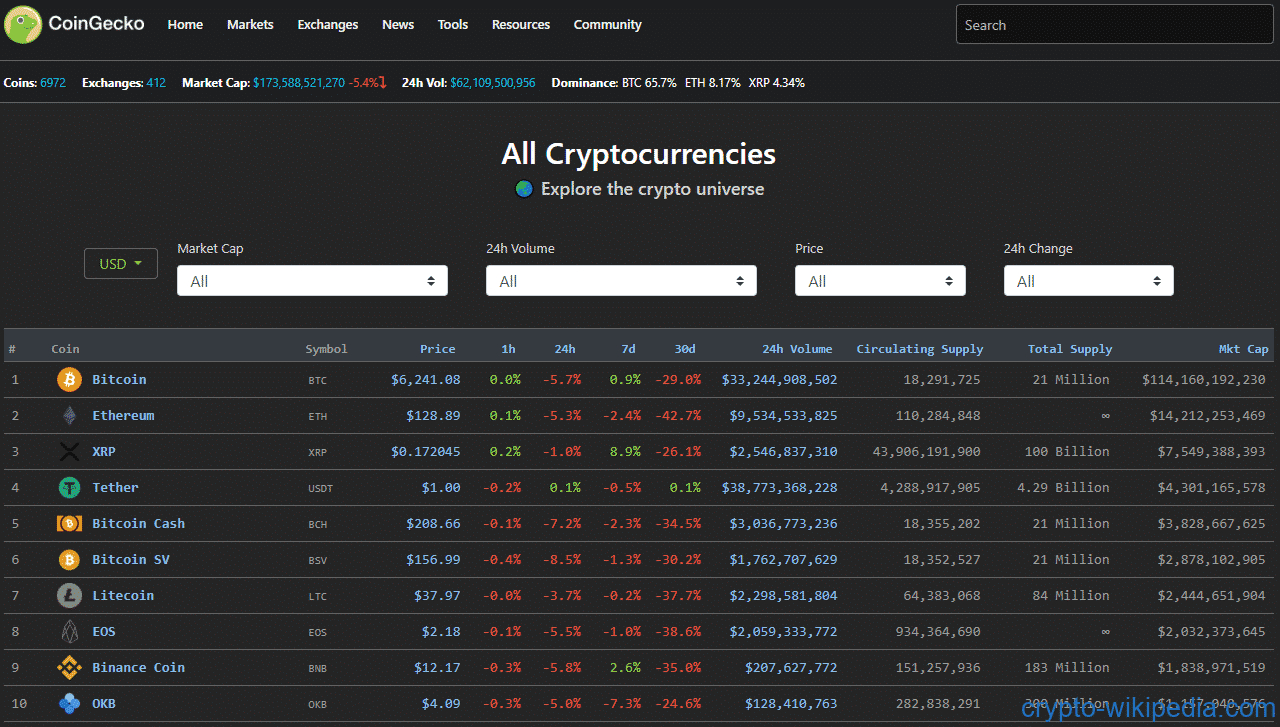 Coinmarketcap Vs Coingecko: Choose A Service For Analyzing destiné Coingeko