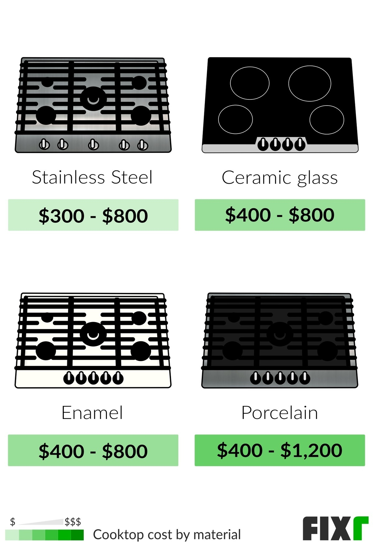Cooktop Prices | Cooktop Installation Cost tout Cooktop Installation