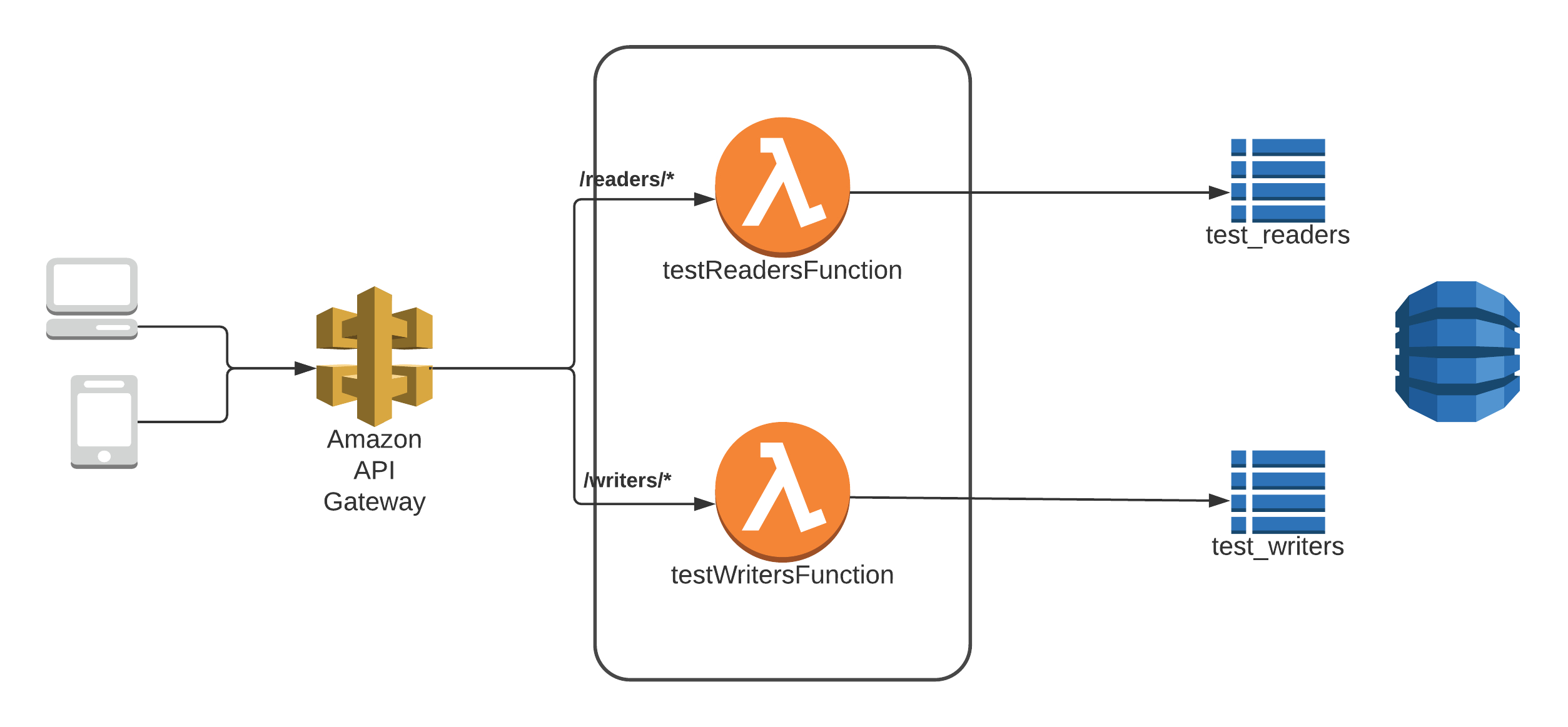 Creating Asp Core Microservices In Aws Using Sam And encequiconcerne Aws Cloudformation