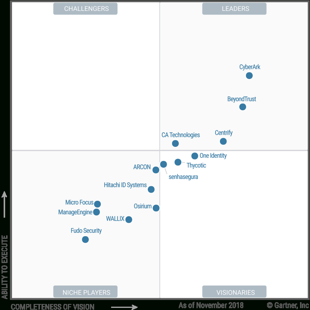 Cyberark Named A Leader In Gartner&amp;#039;S Inaugural 2018 Magic avec Cyberark Vs Beyondtrust Vs Thycotic