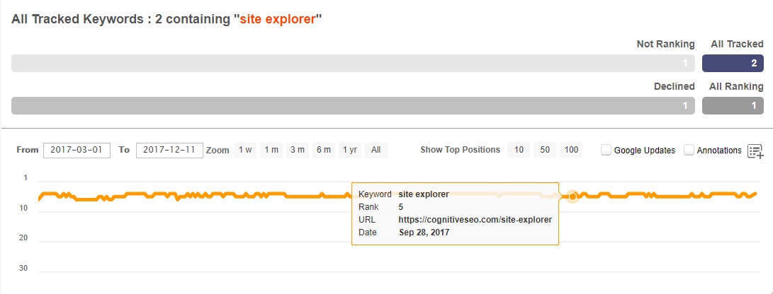 Does Switching From Subdomains To Subfolders Improve Rankings? destiné Does Google Index Subdomains