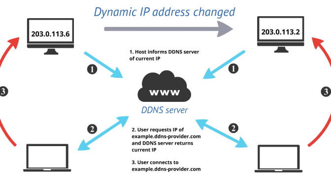 Dynamic Dns With Dnsexit - Sam Hassell Gets Techy destiné What Is A Dynamic Ip