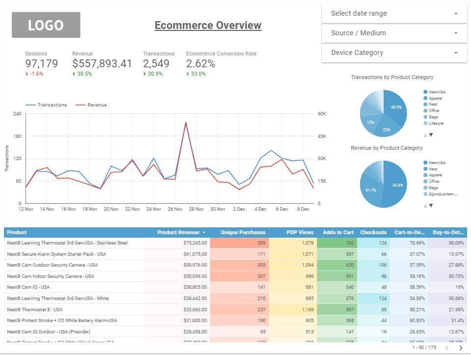 Ecommerce Performance Report - Data Studio Templates à Seo Benchmark Report Template