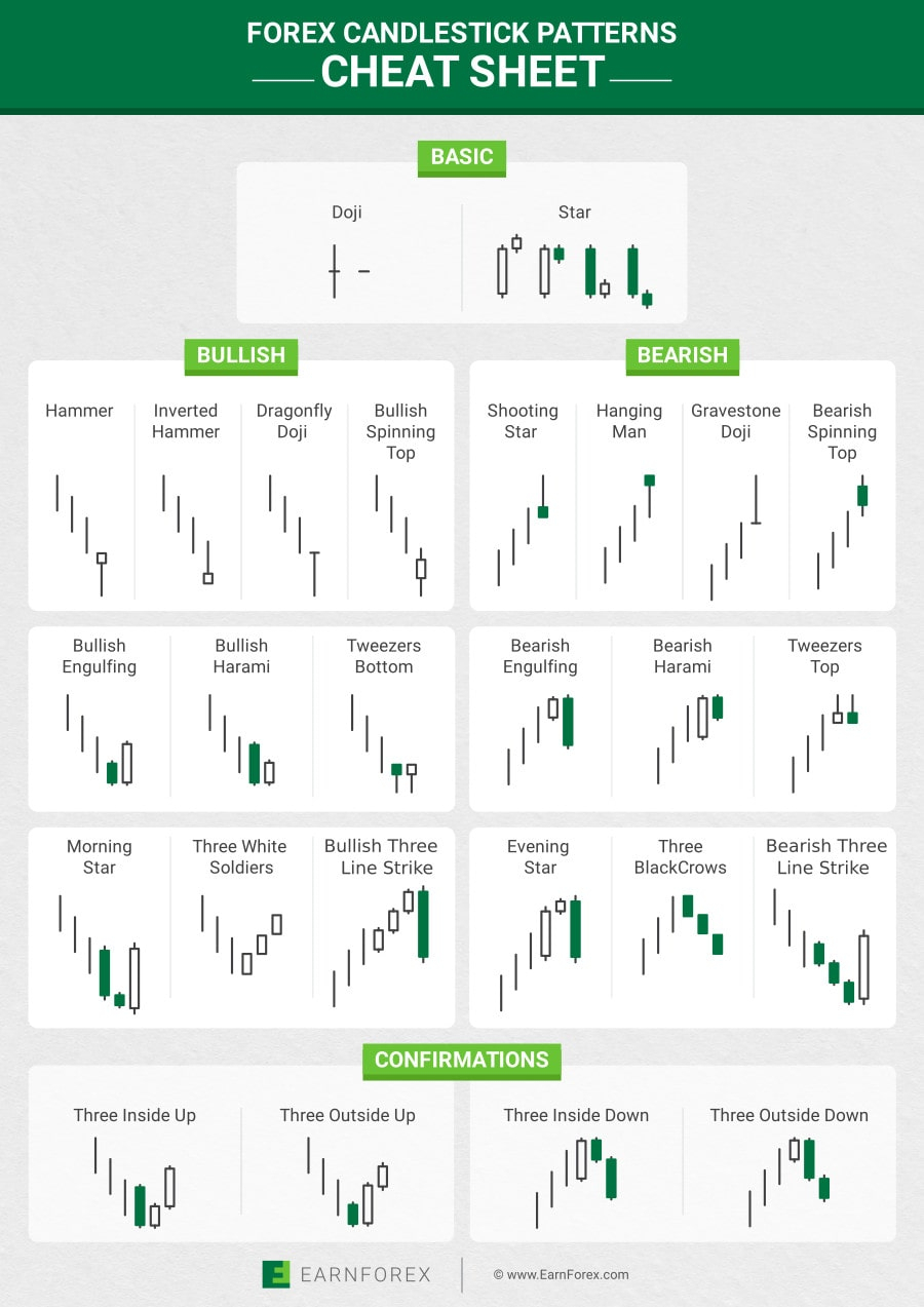 Forex Candlestick Patterns Cheat Sheet à Candlestick Cheat Sheet