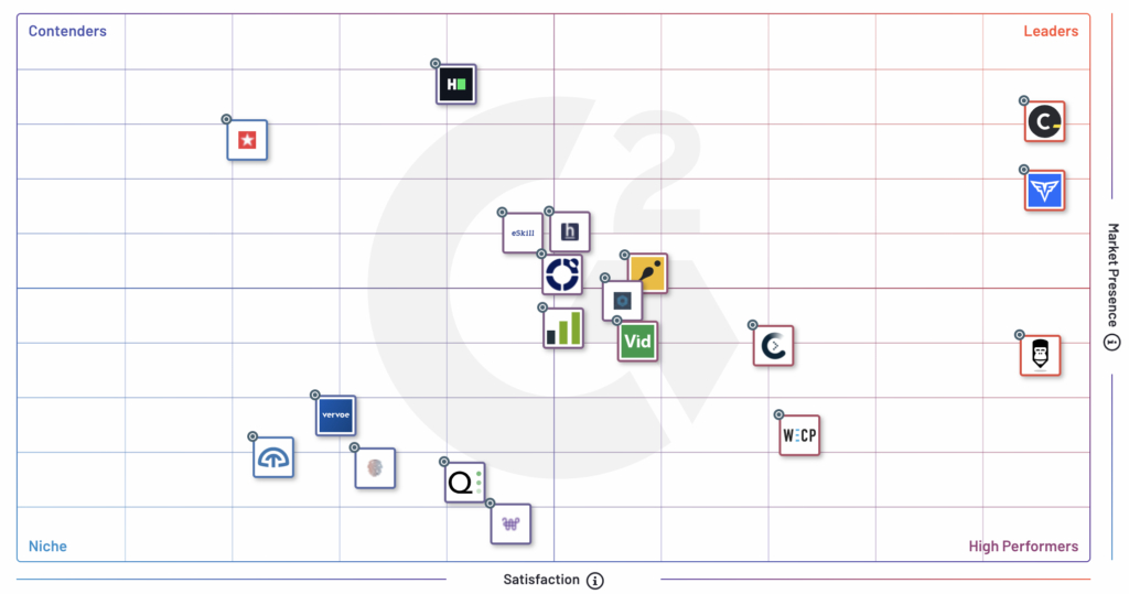 G2 Summer 2021 | Codility Is #1 In Technical Skills concernant Codility