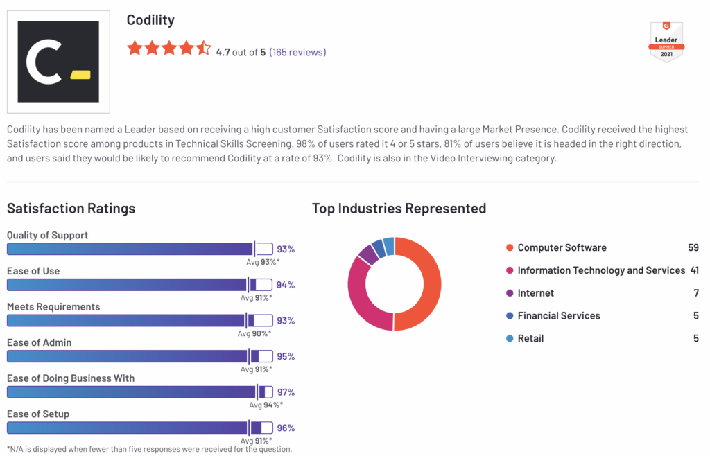 G2 Summer 2021 | Codility Is #1 In Technical Skills pour Codility