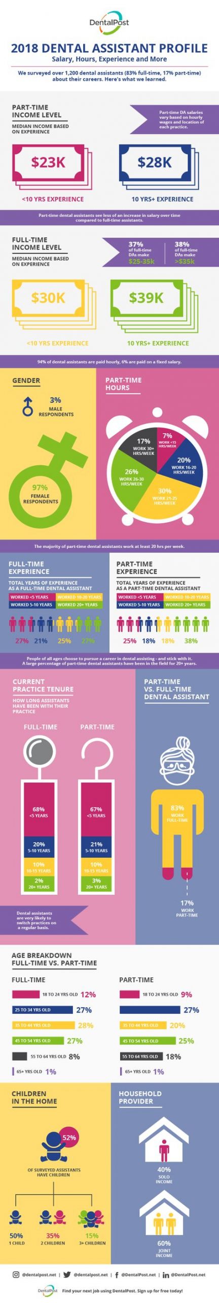 How Does Your Dental Assistant Salary Stack Up? (2018 intérieur Dental Assistant Salary