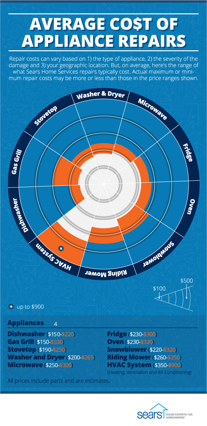 How Much Should Appliance Repairs Cost? | Sears Home Services encequiconcerne Sears Dishwasher Repair