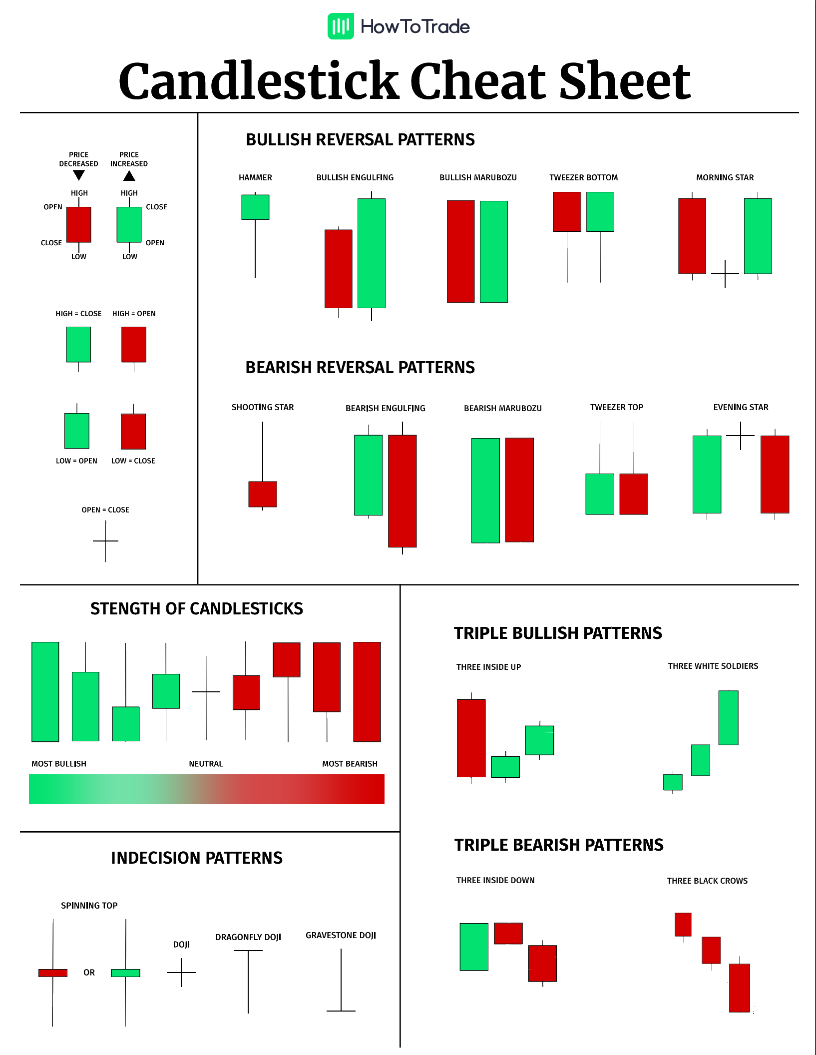 Japanese Candlestick Patterns In A Nutshell [Cheat Sheet destiné Candlestick Cheat Sheet