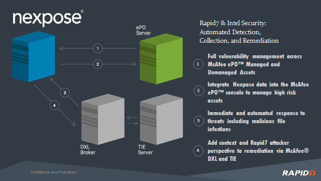 Nexpose Integrates With Mcafee Epo And Dxl: The First à Mcafee Dxl