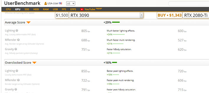 Nvidia Geforce Rtx 3090 Ampere Beast Gpu Destroys Rtx 2080 intérieur Gpu Userbenchmark