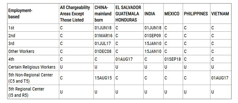 October 2020 Visa Bulletin: Eb-3 Philippines Now &amp;#039;Current destiné Nvc Visa Bulletin