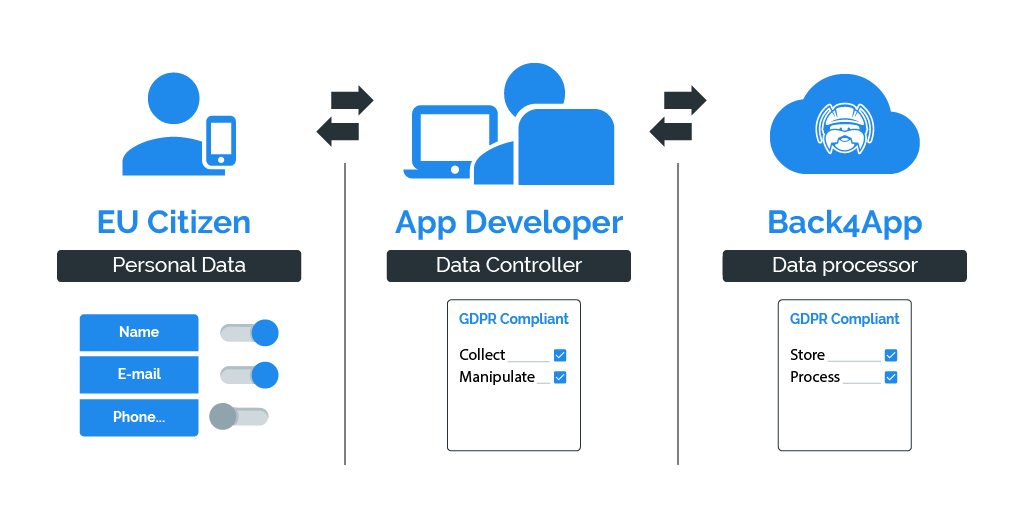 Parse Gdpr Compliant Hosting | Back4App destiné Back4App