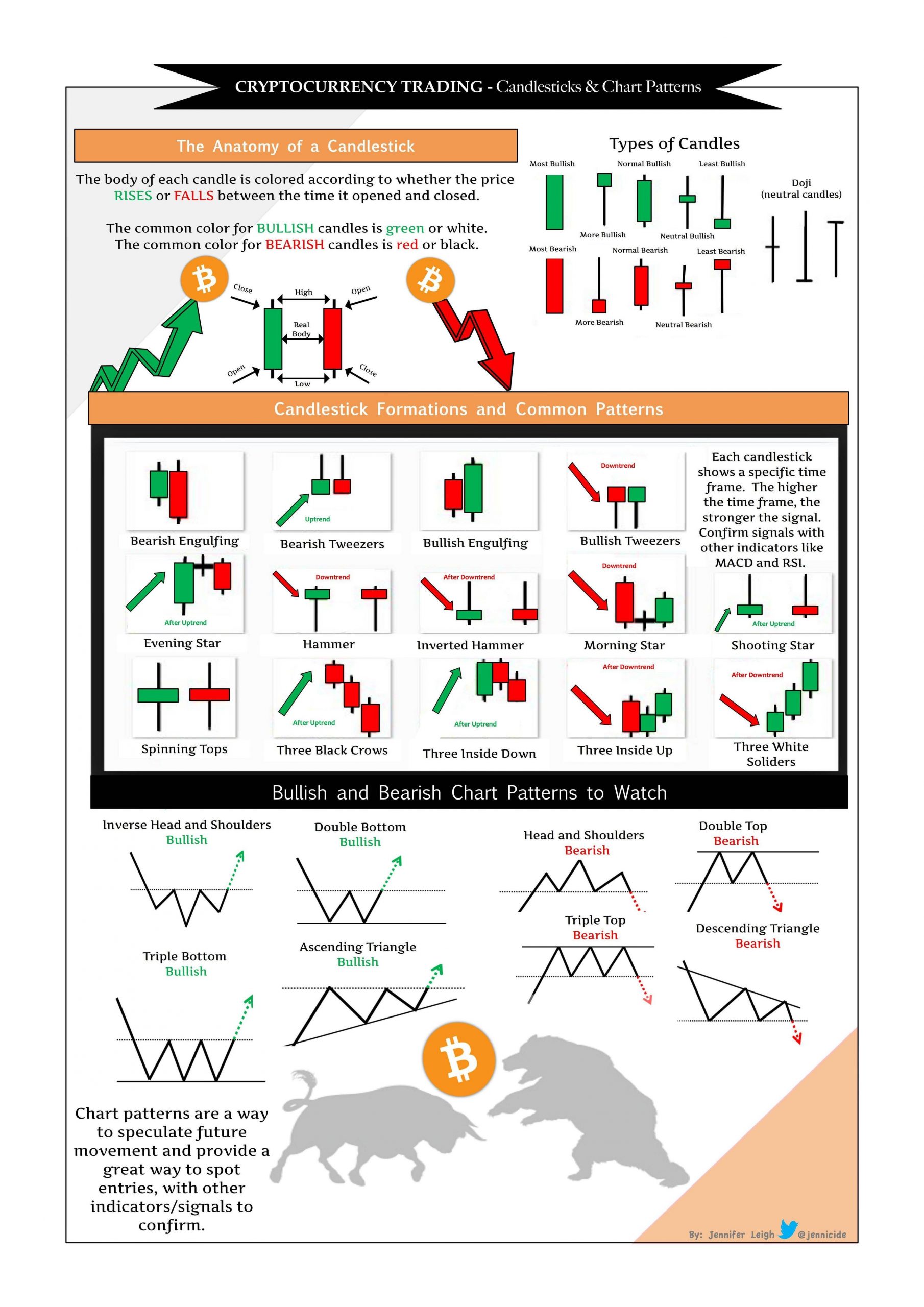 Printer Friendly Cheat Sheet For Candlestick And Chart pour Candlestick Cheat Sheet