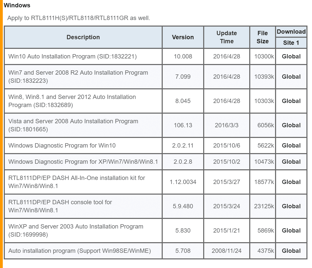 Realtek Pcie Gbe Family Controller Driver Windows 7 64 Bit destiné Realtek Pcie Gbe Family Controller Drivers