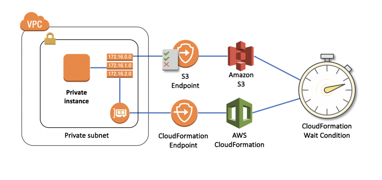 Signaling Aws Cloudformation Waitconditions Using Aws à Aws Cloudformation