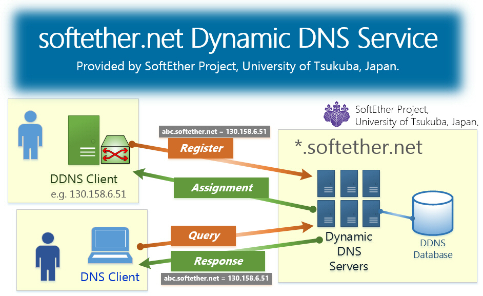 Softether Dynamic Dns Service encequiconcerne What Is A Dynamic Ip