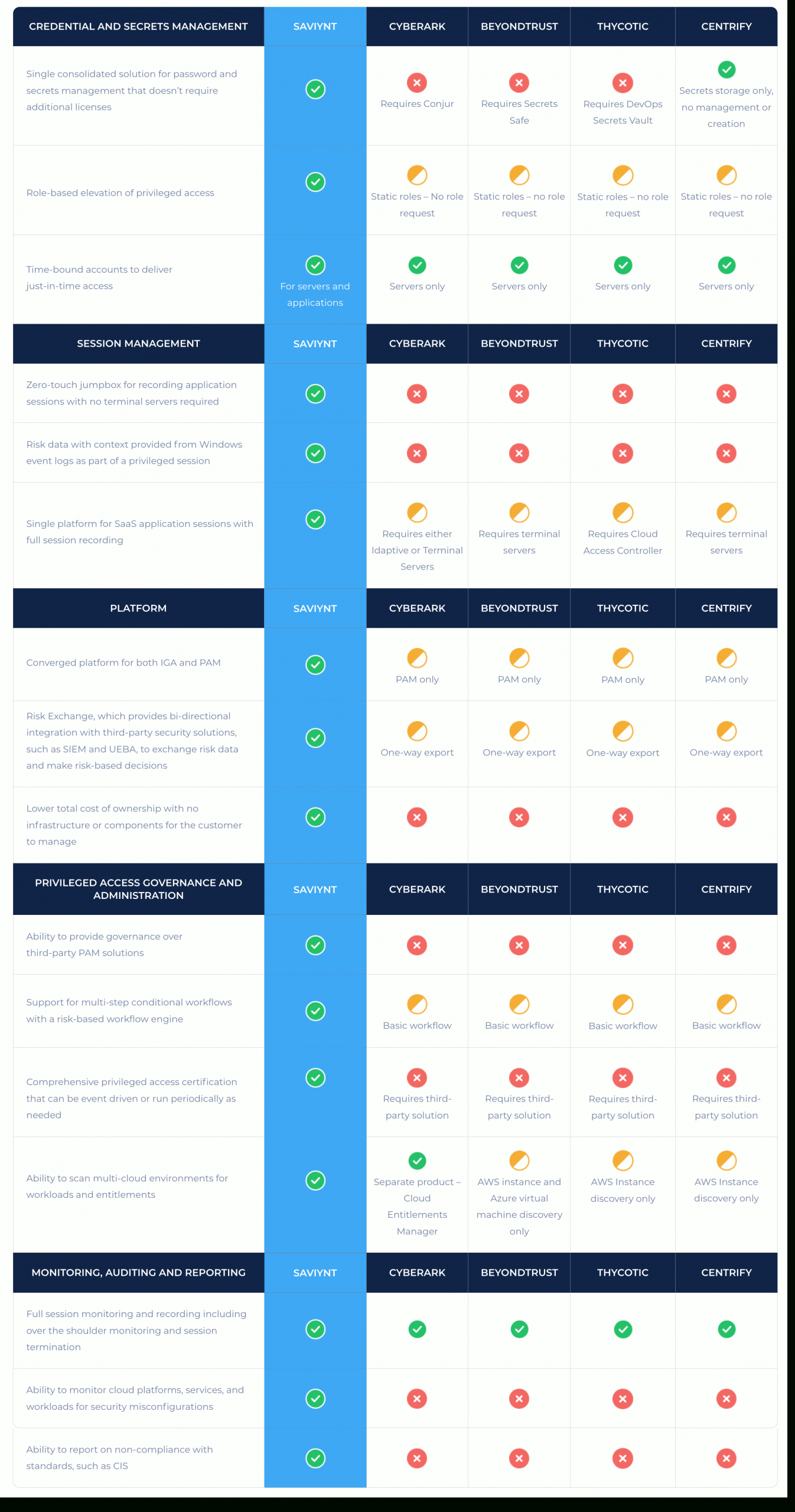 Solutions Comparison - Saviynt Vs Cloud Pam - Intelligent à Cyberark Vs Beyondtrust Vs Thycotic