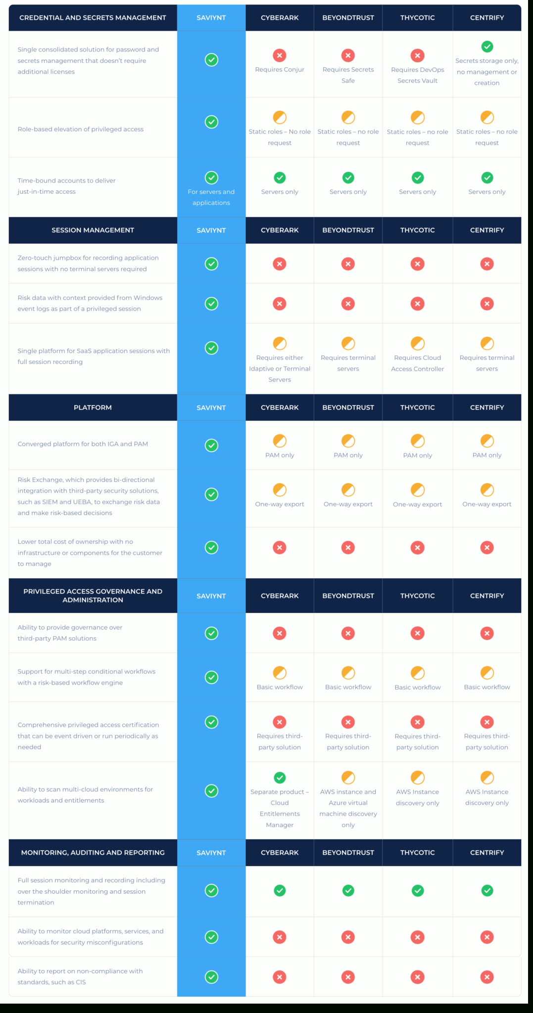 Solutions Comparison - Saviynt Vs Cloud Pam - Intelligent destiné Cyberark Vs Beyondtrust Vs Thycotic