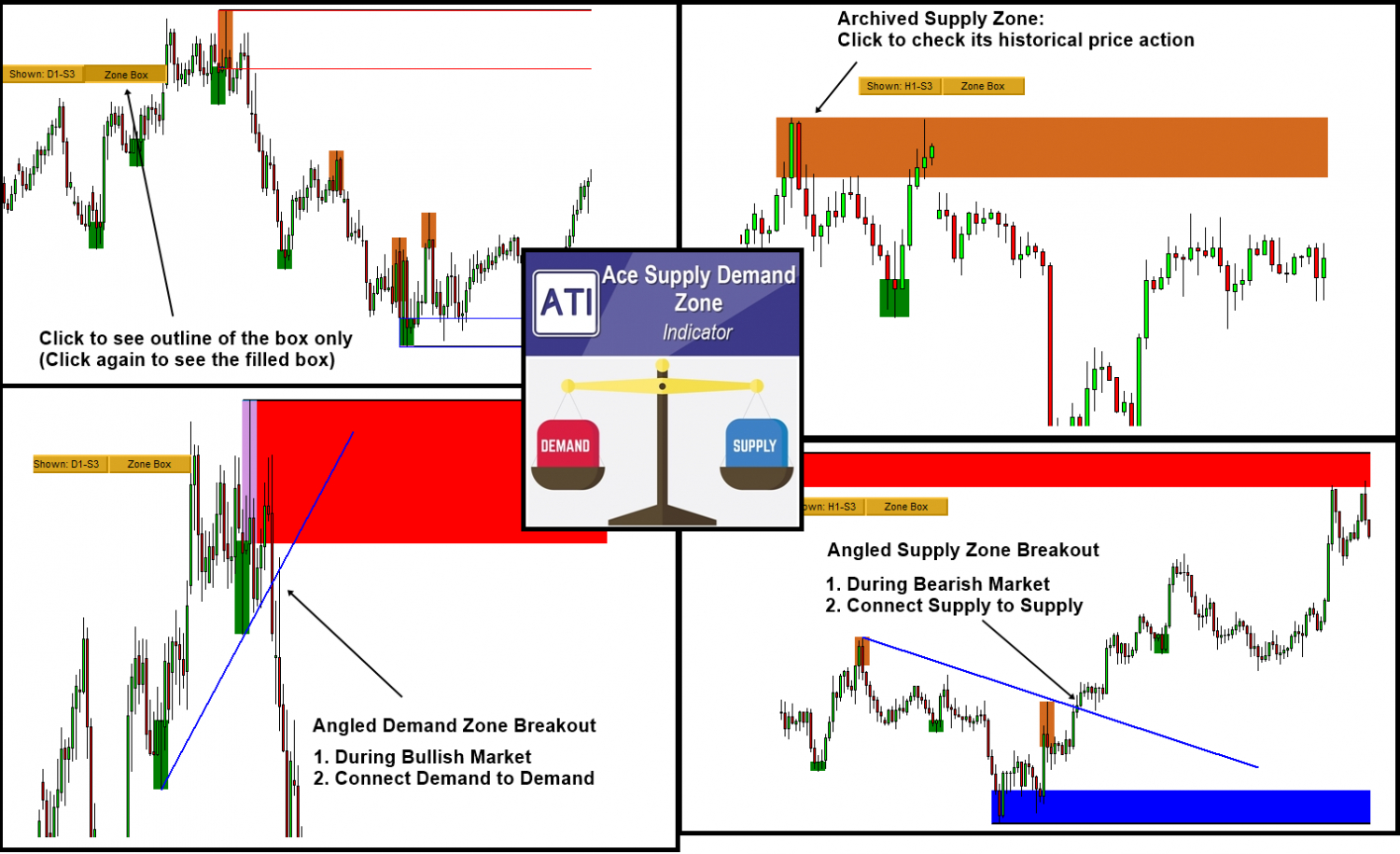 Supply Demand Zone Indicator On Metatrader 5 tout Mql5 Spread