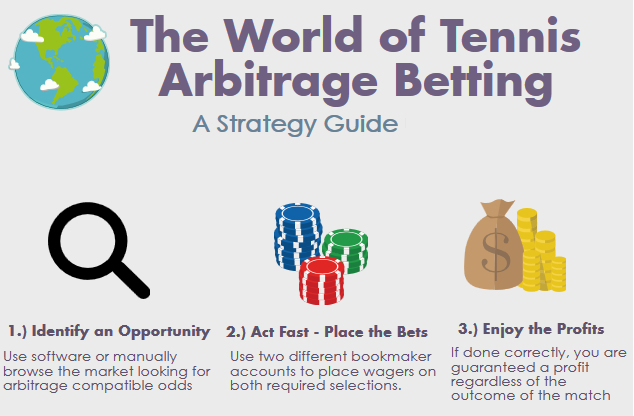 Tennis Arbitrage Betting Strategy Guide - Sportsarbitrage pour Arbitrage Betting Website