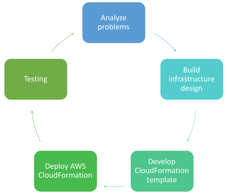 The Programming Model For Aws Cloudformation Templates avec Aws Cloudformation