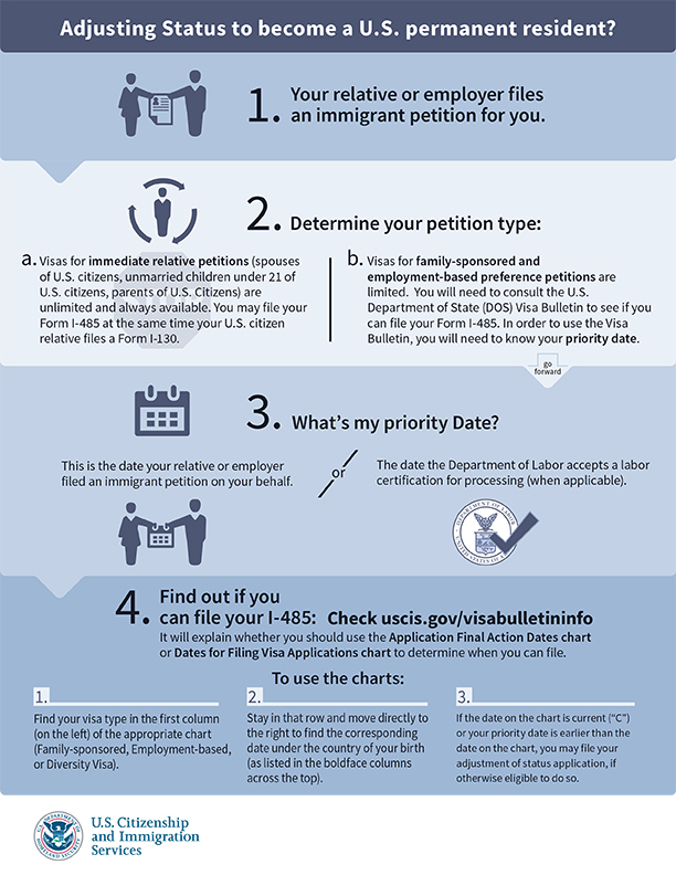 Using The Dos Visa Bulletin For Adjustment Of Status serapportantà Nvc Visa Bulletin