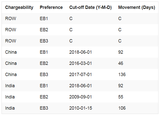 Visa Bulletin October 2021 Predictions - Phislac concernant Nvc Visa Bulletin