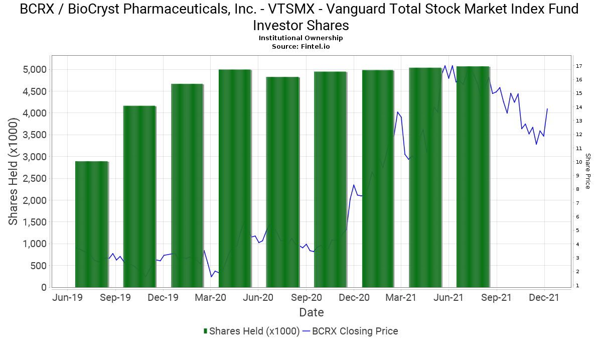 Vtsmx - Vanguard Total Stock Market Index Fund Investor avec Vtsmx