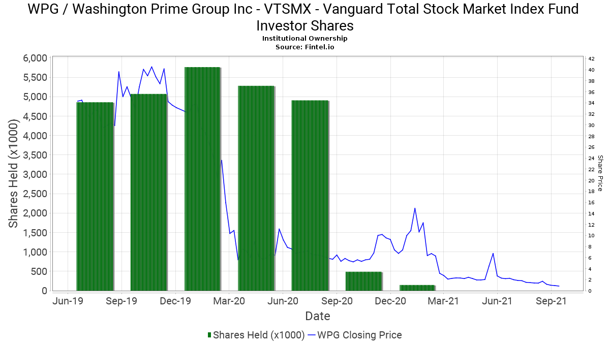 Vtsmx - Vanguard Total Stock Market Index Fund Investor avec Vtsmx