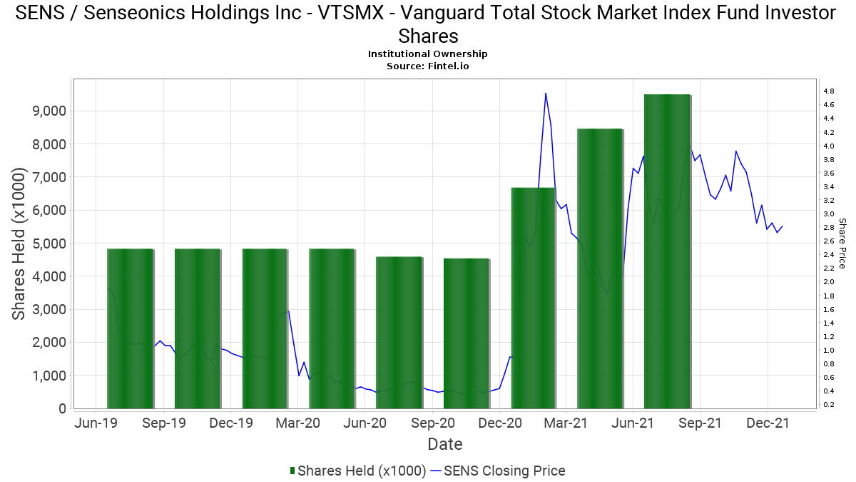 Vtsmx - Vanguard Total Stock Market Index Fund Investor concernant Vtsmx