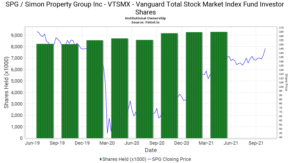 Vtsmx - Vanguard Total Stock Market Index Fund Investor encequiconcerne Vtsmx